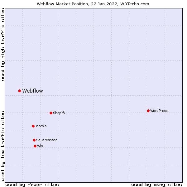 webflow market position