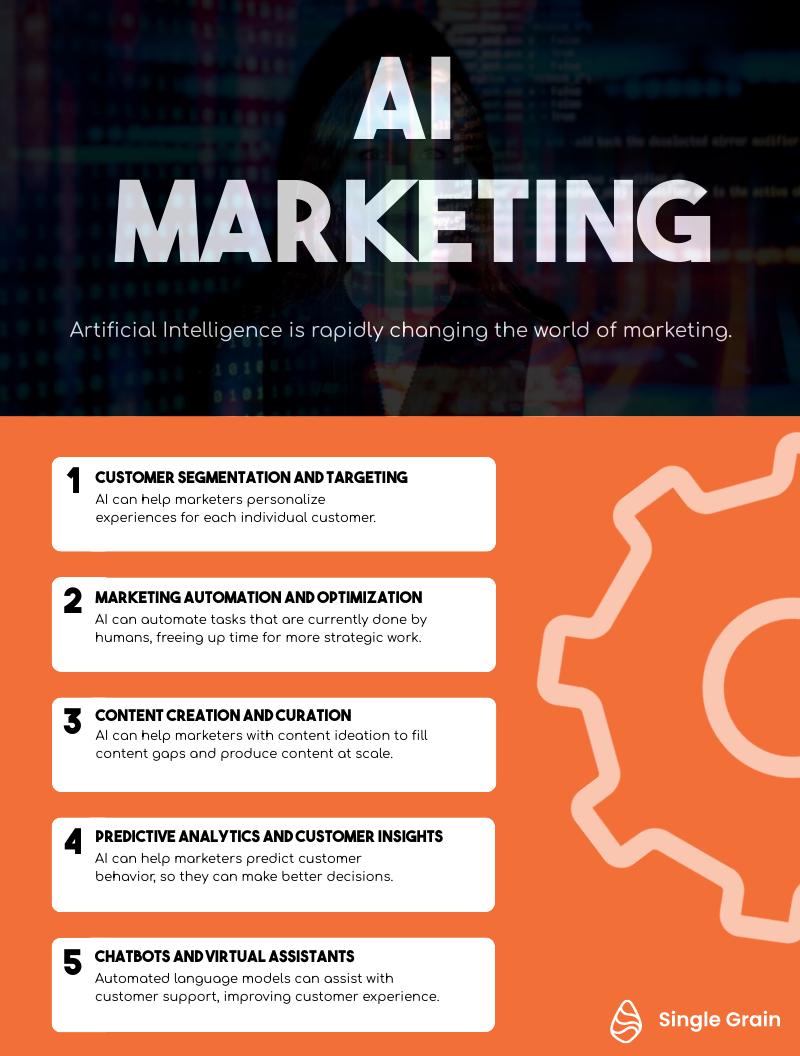AI Marketing graphic - list of ways to use AI in marketing